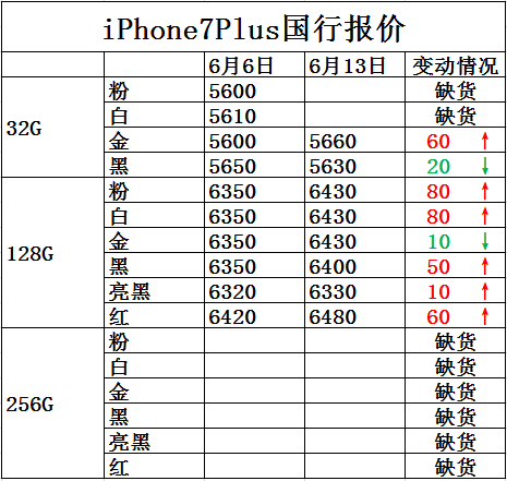 iPhone 7最新报价，探索32G版本的时代地位与影响